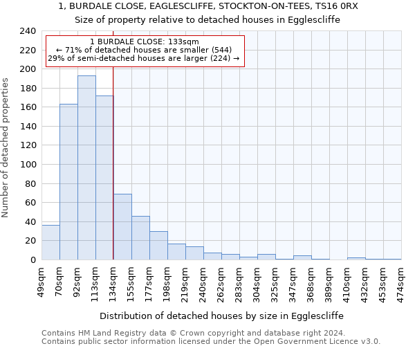 1, BURDALE CLOSE, EAGLESCLIFFE, STOCKTON-ON-TEES, TS16 0RX: Size of property relative to detached houses in Egglescliffe