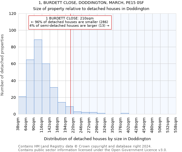 1, BURDETT CLOSE, DODDINGTON, MARCH, PE15 0SF: Size of property relative to detached houses in Doddington