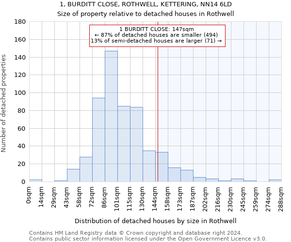 1, BURDITT CLOSE, ROTHWELL, KETTERING, NN14 6LD: Size of property relative to detached houses in Rothwell