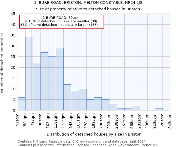 1, BURE ROAD, BRISTON, MELTON CONSTABLE, NR24 2JS: Size of property relative to detached houses in Briston