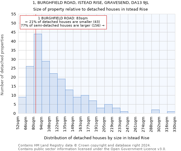 1, BURGHFIELD ROAD, ISTEAD RISE, GRAVESEND, DA13 9JL: Size of property relative to detached houses in Istead Rise