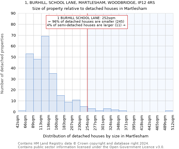 1, BURHILL, SCHOOL LANE, MARTLESHAM, WOODBRIDGE, IP12 4RS: Size of property relative to detached houses in Martlesham