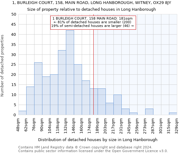 1, BURLEIGH COURT, 158, MAIN ROAD, LONG HANBOROUGH, WITNEY, OX29 8JY: Size of property relative to detached houses in Long Hanborough