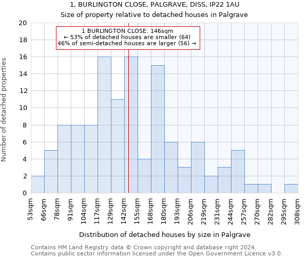 1, BURLINGTON CLOSE, PALGRAVE, DISS, IP22 1AU: Size of property relative to detached houses in Palgrave