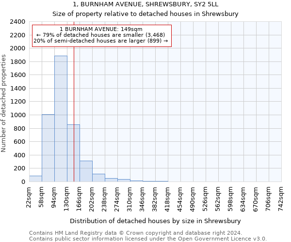 1, BURNHAM AVENUE, SHREWSBURY, SY2 5LL: Size of property relative to detached houses in Shrewsbury