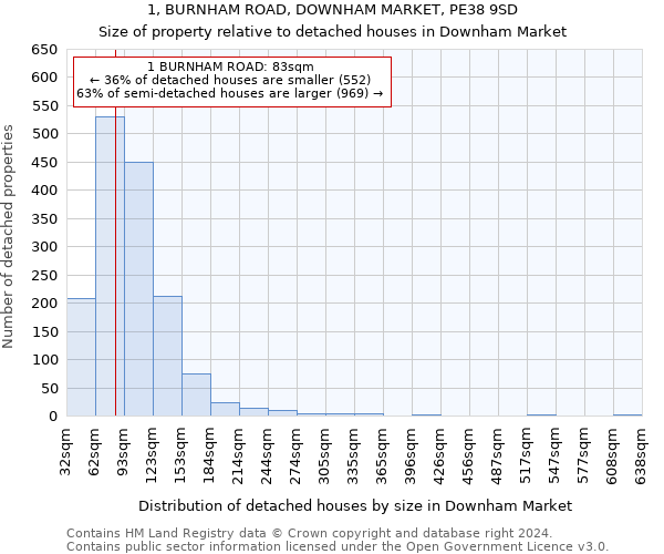 1, BURNHAM ROAD, DOWNHAM MARKET, PE38 9SD: Size of property relative to detached houses in Downham Market