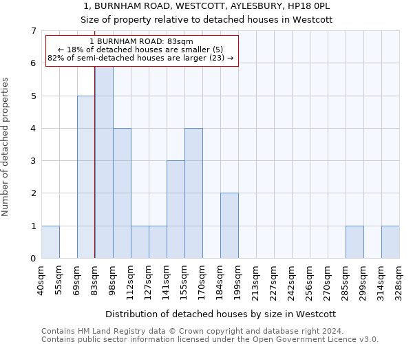 1, BURNHAM ROAD, WESTCOTT, AYLESBURY, HP18 0PL: Size of property relative to detached houses in Westcott