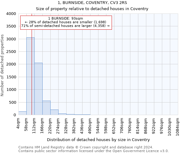 1, BURNSIDE, COVENTRY, CV3 2RS: Size of property relative to detached houses in Coventry