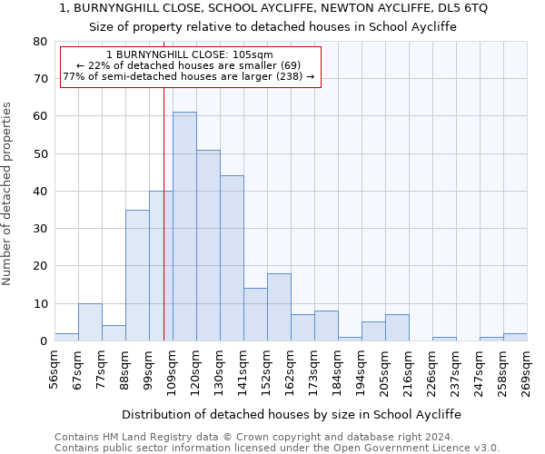 1, BURNYNGHILL CLOSE, SCHOOL AYCLIFFE, NEWTON AYCLIFFE, DL5 6TQ: Size of property relative to detached houses in School Aycliffe