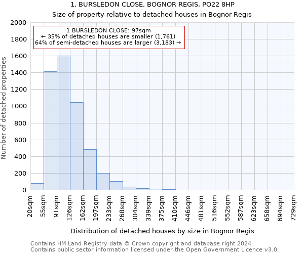 1, BURSLEDON CLOSE, BOGNOR REGIS, PO22 8HP: Size of property relative to detached houses in Bognor Regis