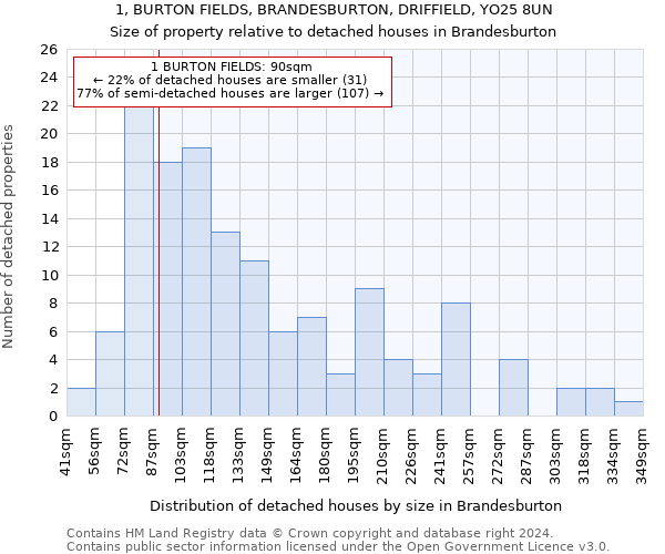 1, BURTON FIELDS, BRANDESBURTON, DRIFFIELD, YO25 8UN: Size of property relative to detached houses in Brandesburton