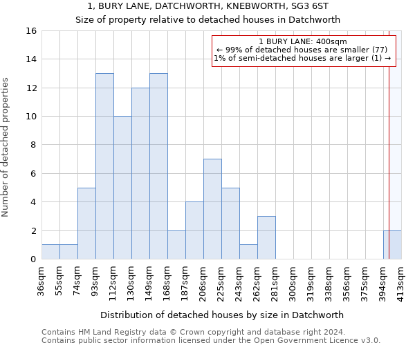 1, BURY LANE, DATCHWORTH, KNEBWORTH, SG3 6ST: Size of property relative to detached houses in Datchworth