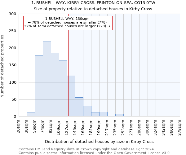 1, BUSHELL WAY, KIRBY CROSS, FRINTON-ON-SEA, CO13 0TW: Size of property relative to detached houses in Kirby Cross