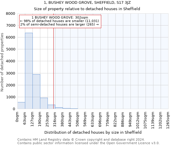 1, BUSHEY WOOD GROVE, SHEFFIELD, S17 3JZ: Size of property relative to detached houses in Sheffield