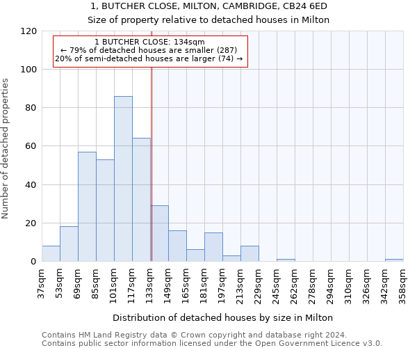 1, BUTCHER CLOSE, MILTON, CAMBRIDGE, CB24 6ED: Size of property relative to detached houses in Milton