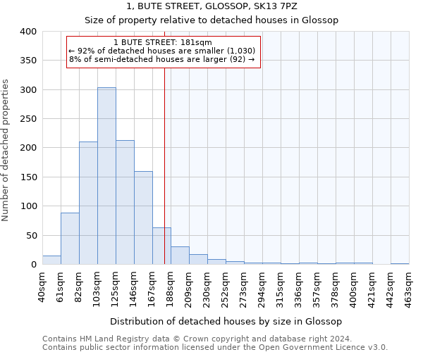 1, BUTE STREET, GLOSSOP, SK13 7PZ: Size of property relative to detached houses in Glossop