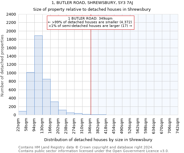 1, BUTLER ROAD, SHREWSBURY, SY3 7AJ: Size of property relative to detached houses in Shrewsbury