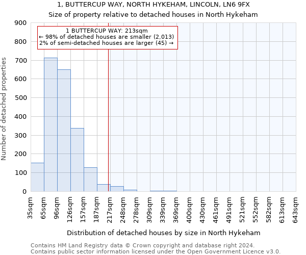 1, BUTTERCUP WAY, NORTH HYKEHAM, LINCOLN, LN6 9FX: Size of property relative to detached houses in North Hykeham