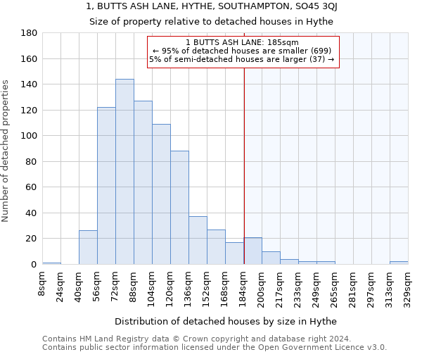 1, BUTTS ASH LANE, HYTHE, SOUTHAMPTON, SO45 3QJ: Size of property relative to detached houses in Hythe