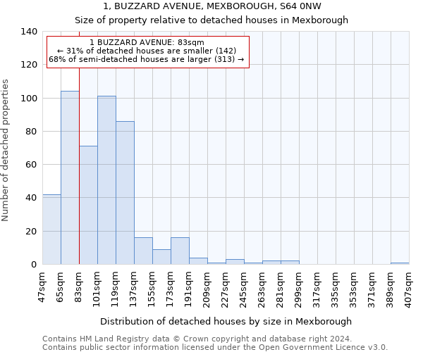 1, BUZZARD AVENUE, MEXBOROUGH, S64 0NW: Size of property relative to detached houses in Mexborough