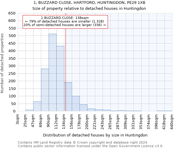 1, BUZZARD CLOSE, HARTFORD, HUNTINGDON, PE29 1XB: Size of property relative to detached houses in Huntingdon