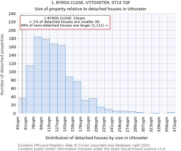 1, BYRDS CLOSE, UTTOXETER, ST14 7QF: Size of property relative to detached houses in Uttoxeter