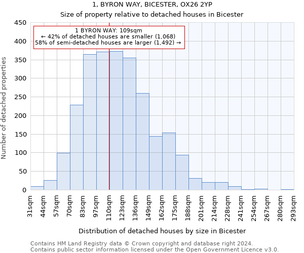 1, BYRON WAY, BICESTER, OX26 2YP: Size of property relative to detached houses in Bicester