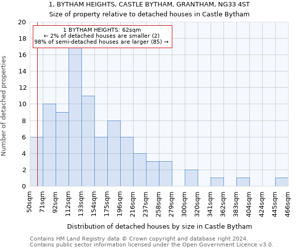 1, BYTHAM HEIGHTS, CASTLE BYTHAM, GRANTHAM, NG33 4ST: Size of property relative to detached houses in Castle Bytham