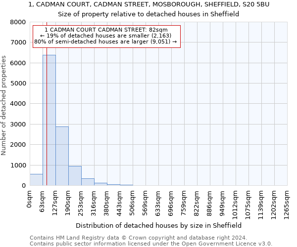 1, CADMAN COURT, CADMAN STREET, MOSBOROUGH, SHEFFIELD, S20 5BU: Size of property relative to detached houses in Sheffield