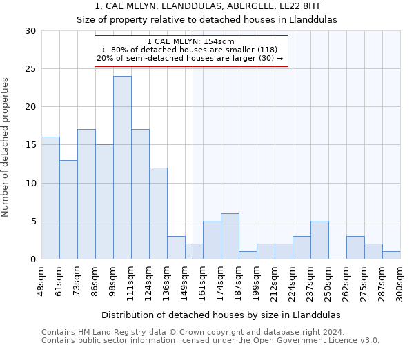 1, CAE MELYN, LLANDDULAS, ABERGELE, LL22 8HT: Size of property relative to detached houses in Llanddulas