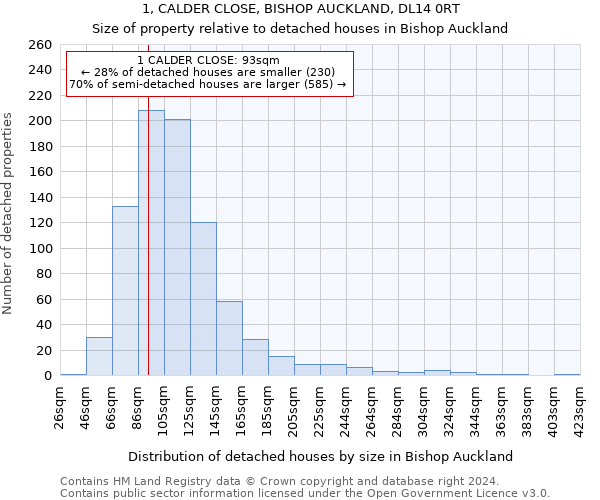 1, CALDER CLOSE, BISHOP AUCKLAND, DL14 0RT: Size of property relative to detached houses in Bishop Auckland