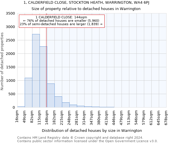 1, CALDERFIELD CLOSE, STOCKTON HEATH, WARRINGTON, WA4 6PJ: Size of property relative to detached houses in Warrington