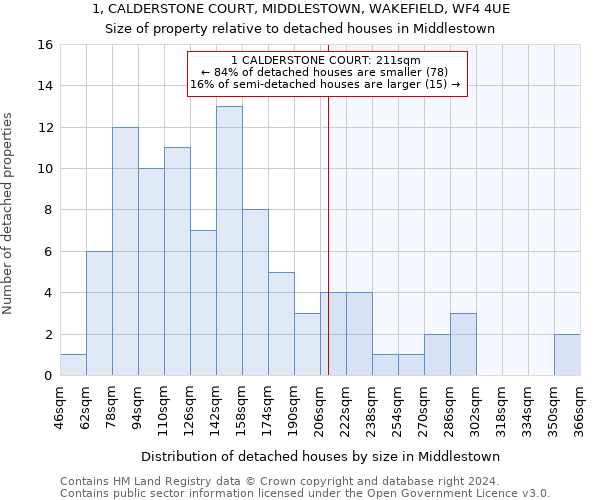 1, CALDERSTONE COURT, MIDDLESTOWN, WAKEFIELD, WF4 4UE: Size of property relative to detached houses in Middlestown