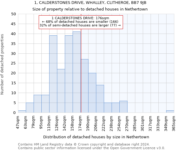 1, CALDERSTONES DRIVE, WHALLEY, CLITHEROE, BB7 9JB: Size of property relative to detached houses in Nethertown