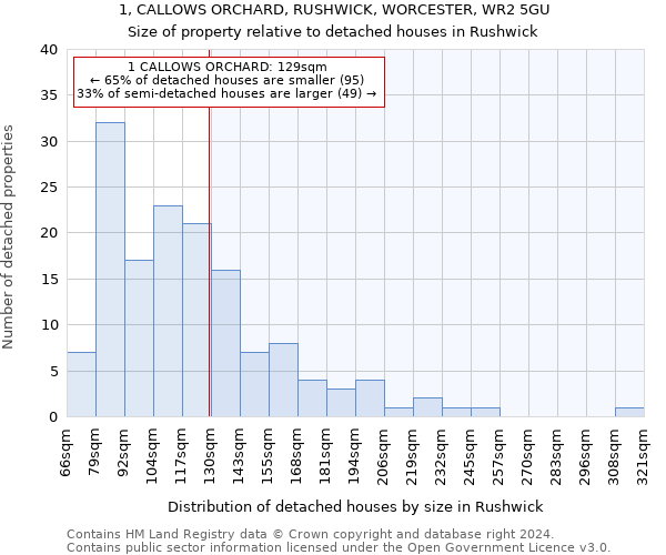 1, CALLOWS ORCHARD, RUSHWICK, WORCESTER, WR2 5GU: Size of property relative to detached houses in Rushwick