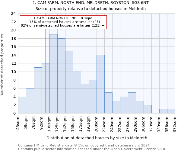 1, CAM FARM, NORTH END, MELDRETH, ROYSTON, SG8 6NT: Size of property relative to detached houses in Meldreth