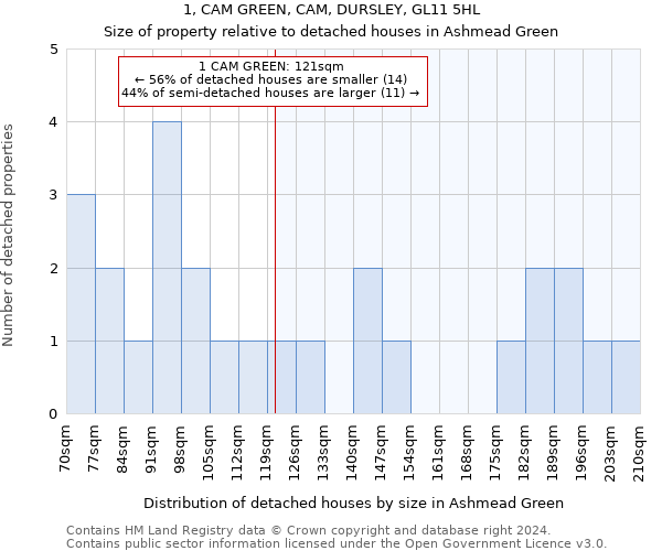 1, CAM GREEN, CAM, DURSLEY, GL11 5HL: Size of property relative to detached houses in Ashmead Green