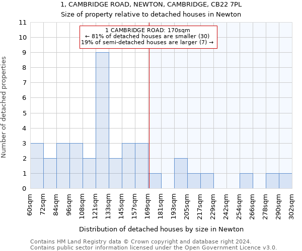 1, CAMBRIDGE ROAD, NEWTON, CAMBRIDGE, CB22 7PL: Size of property relative to detached houses in Newton