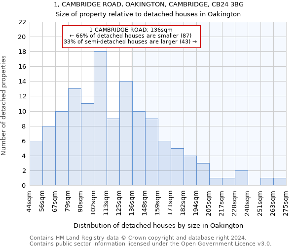 1, CAMBRIDGE ROAD, OAKINGTON, CAMBRIDGE, CB24 3BG: Size of property relative to detached houses in Oakington