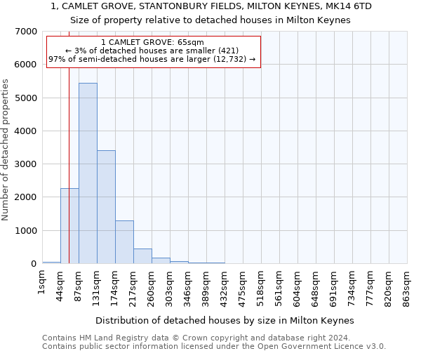 1, CAMLET GROVE, STANTONBURY FIELDS, MILTON KEYNES, MK14 6TD: Size of property relative to detached houses in Milton Keynes