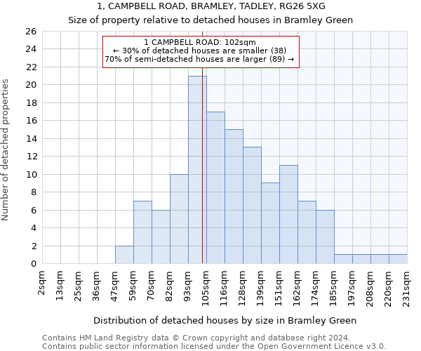 1, CAMPBELL ROAD, BRAMLEY, TADLEY, RG26 5XG: Size of property relative to detached houses in Bramley Green