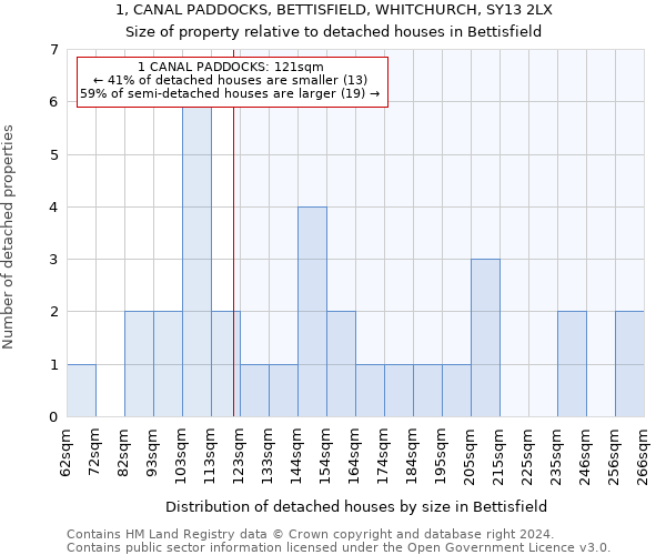 1, CANAL PADDOCKS, BETTISFIELD, WHITCHURCH, SY13 2LX: Size of property relative to detached houses in Bettisfield