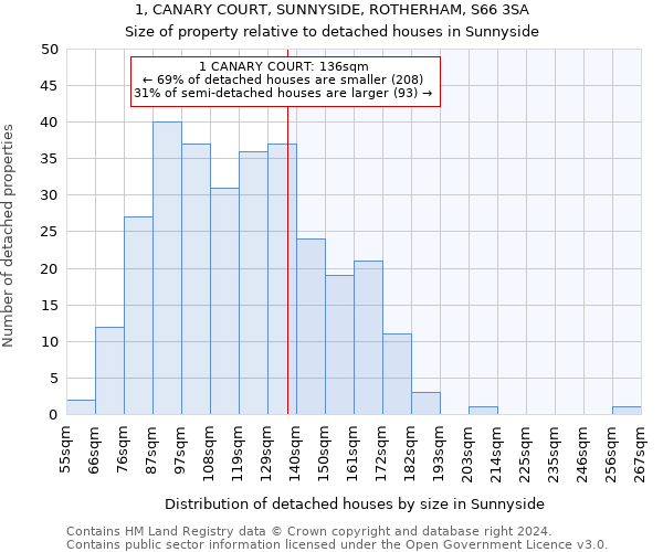 1, CANARY COURT, SUNNYSIDE, ROTHERHAM, S66 3SA: Size of property relative to detached houses in Sunnyside