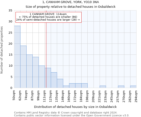 1, CANHAM GROVE, YORK, YO10 3NA: Size of property relative to detached houses in Osbaldwick