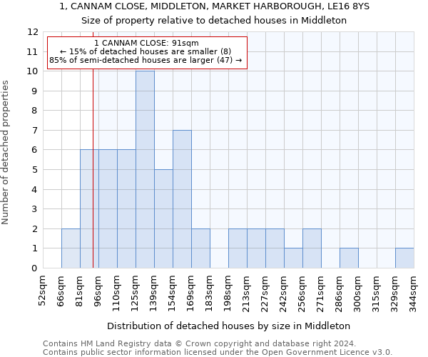 1, CANNAM CLOSE, MIDDLETON, MARKET HARBOROUGH, LE16 8YS: Size of property relative to detached houses in Middleton