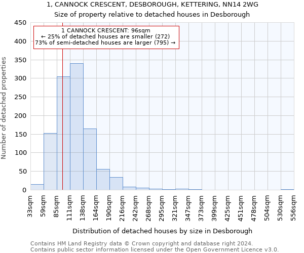 1, CANNOCK CRESCENT, DESBOROUGH, KETTERING, NN14 2WG: Size of property relative to detached houses in Desborough