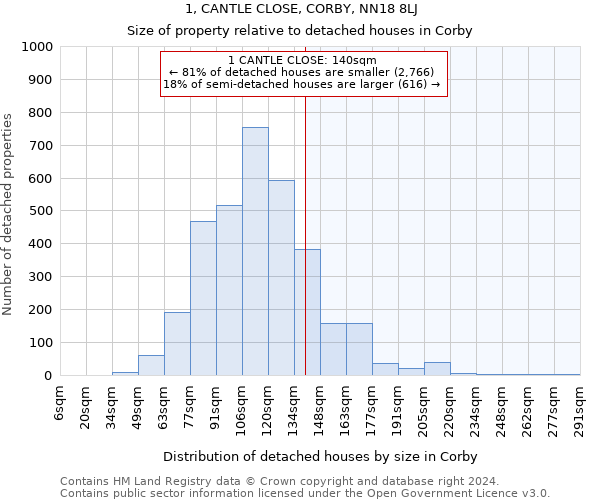 1, CANTLE CLOSE, CORBY, NN18 8LJ: Size of property relative to detached houses in Corby