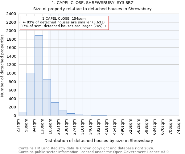 1, CAPEL CLOSE, SHREWSBURY, SY3 8BZ: Size of property relative to detached houses in Shrewsbury