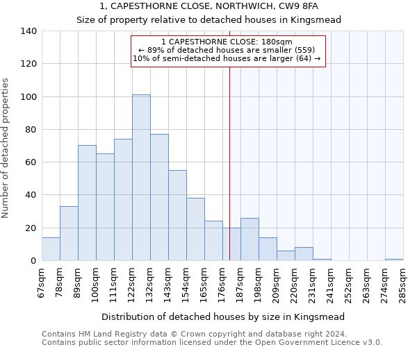 1, CAPESTHORNE CLOSE, NORTHWICH, CW9 8FA: Size of property relative to detached houses in Kingsmead