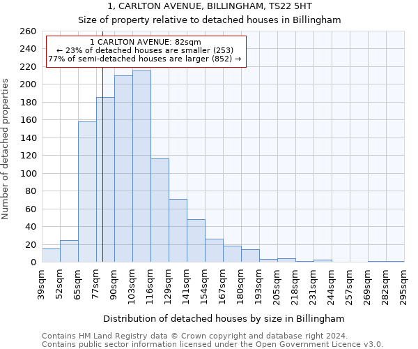 1, CARLTON AVENUE, BILLINGHAM, TS22 5HT: Size of property relative to detached houses in Billingham